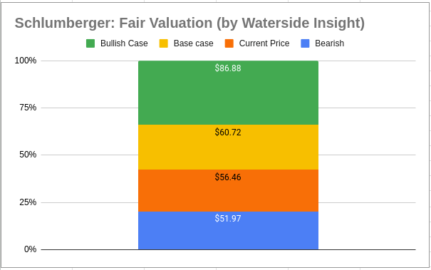 Schlumberger: Fair Valuation