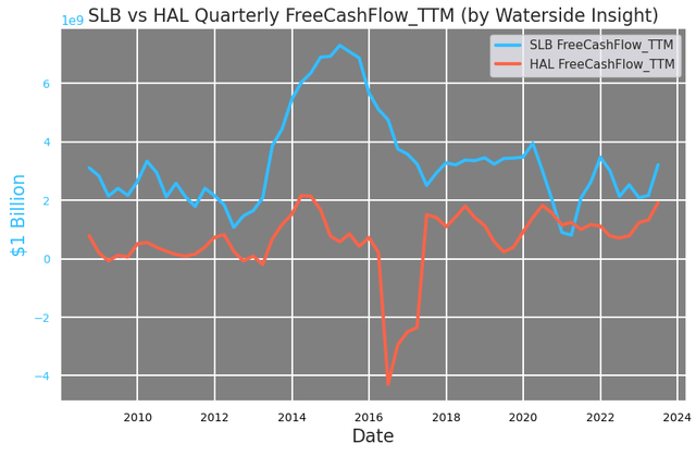 SLB vs HAL: Quarterly Free Cash Flow