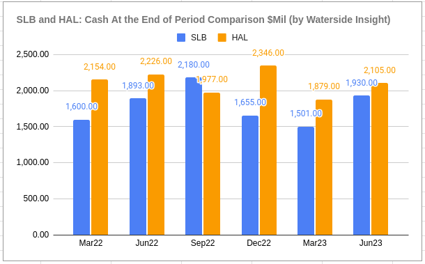 SLB vs HAL: Cash-At-End-of-Period