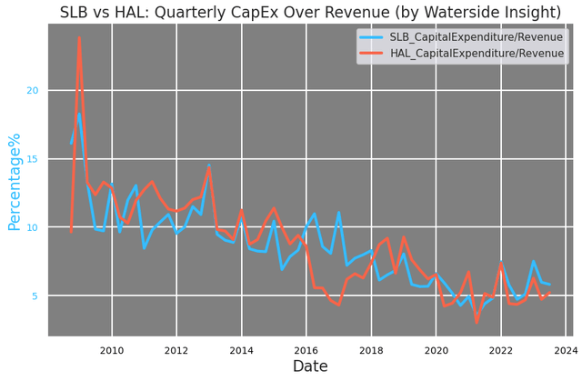 SLB vs HAL: Capex Over Revenue
