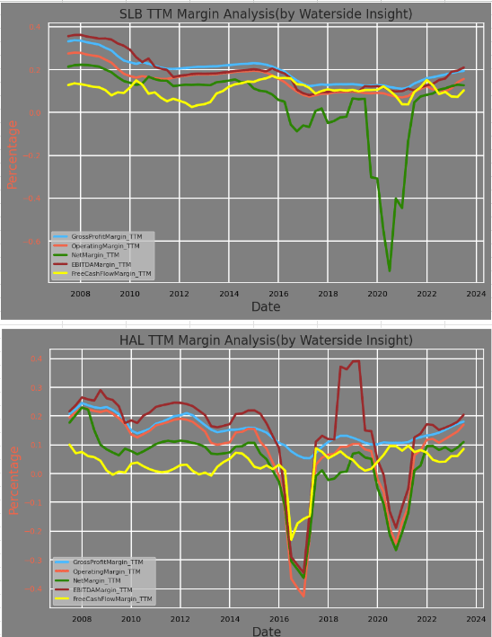 SLB vs HAL: Margin Analysis