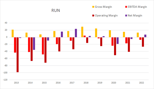 run sunrun margins