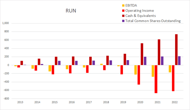 run sunrun share count dilution float buyback cash income