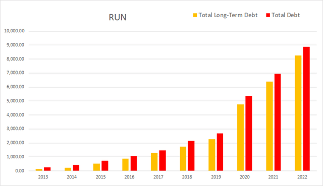 run sunrun debt long term total