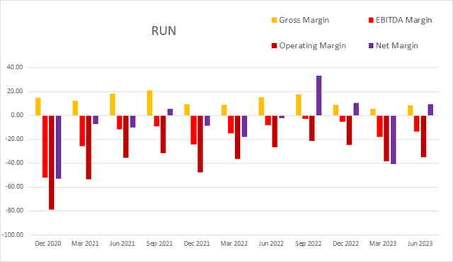 run sunrun margin