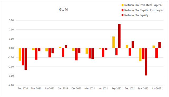 run sunrun return on capital employed invested equity roe roic roce