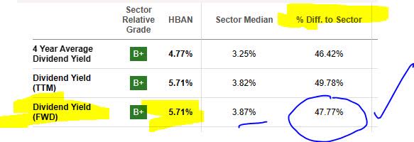 Huntington - dividend yield vs sector average