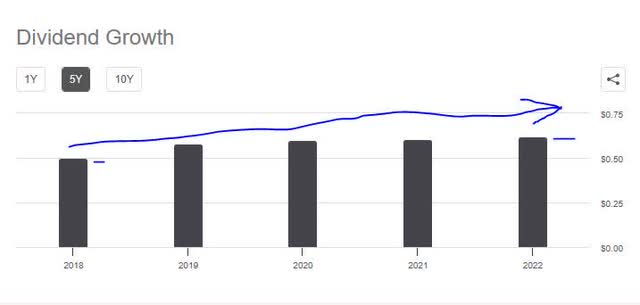 Huntington - dividend 5 year growth