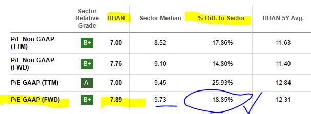 Huntington - P/E ratio