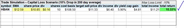 Huntington - investing idea - simulation 2