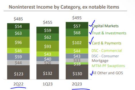 Huntington - non interest income YoY by category