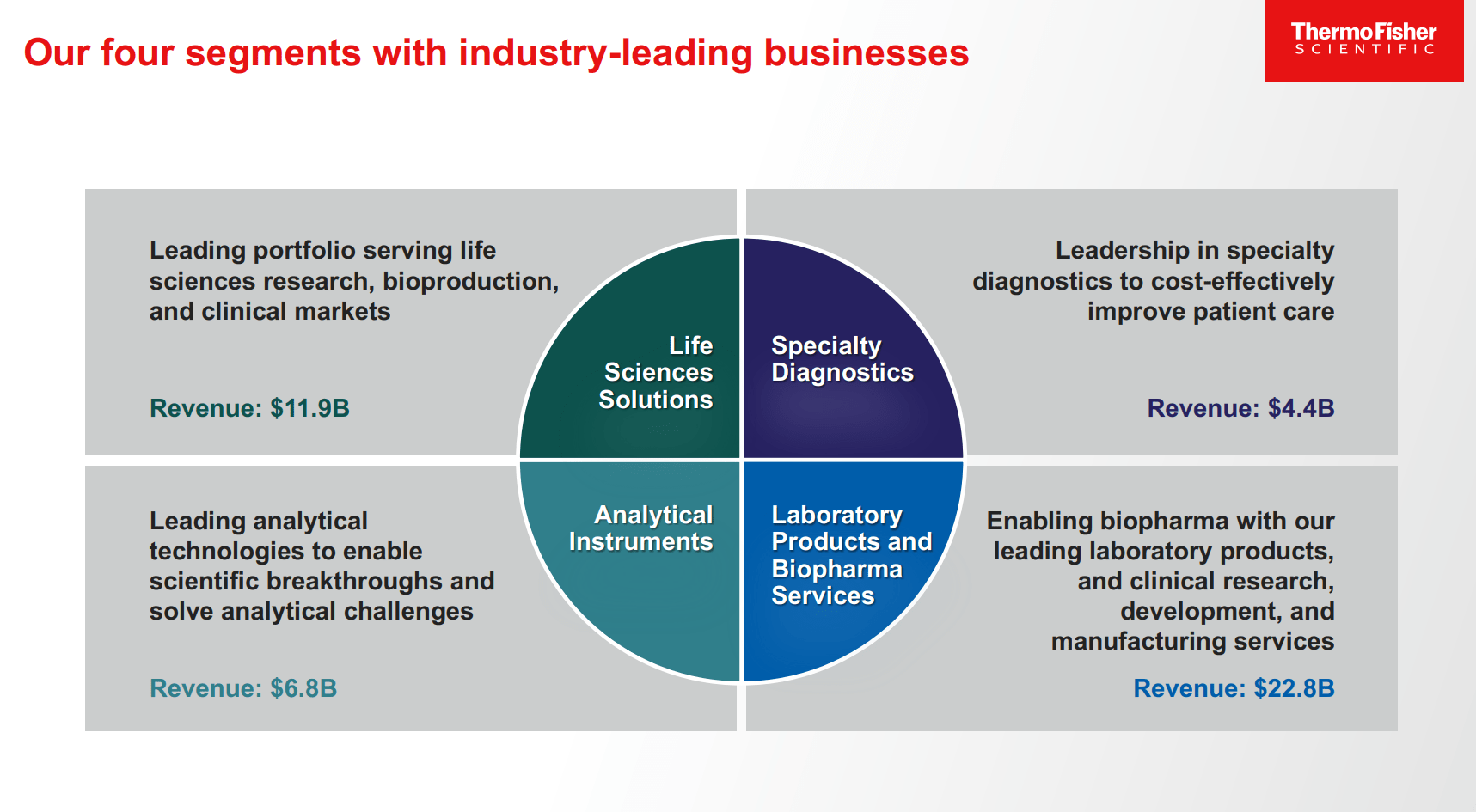 Thermo Fisher Scientific: A High-Quality Investment For Double Digit ...