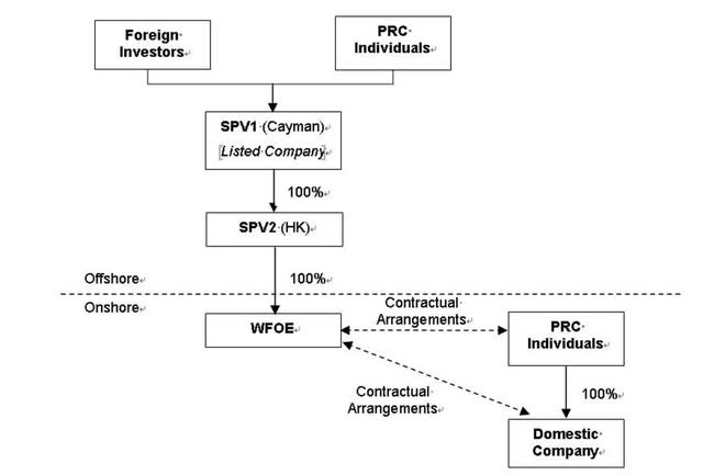 Variable Interest Entity Structure in China | China Law Insight