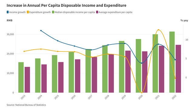 Increase of Annual Income in China