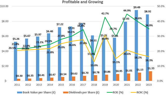 Nike Profitability and Growth Highlights (ROE, ROIC, Book Value and Dividends per Share)