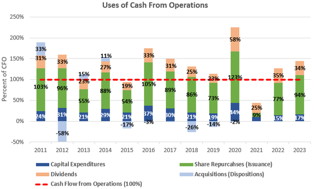 Cash Flow Analysis of Nike as a Percent of Cash Flow from Operations