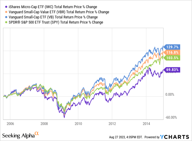 Data by YCharts