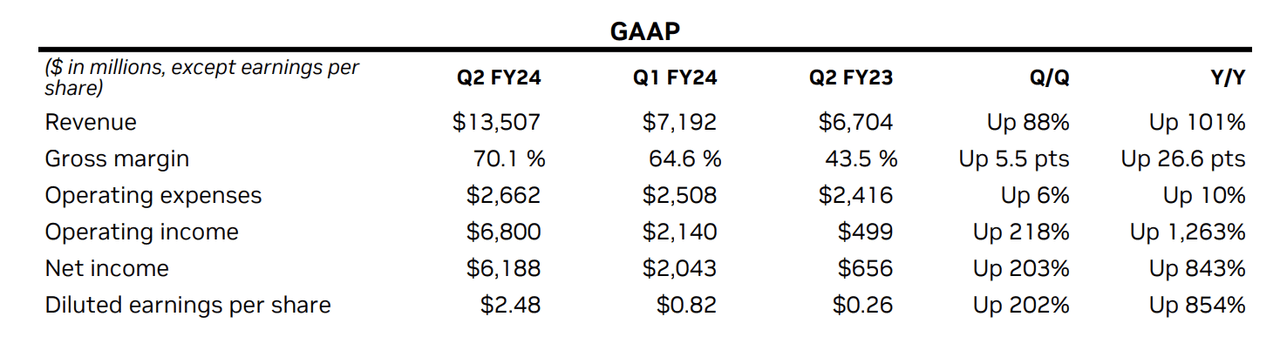 NVDA Q2 revenues