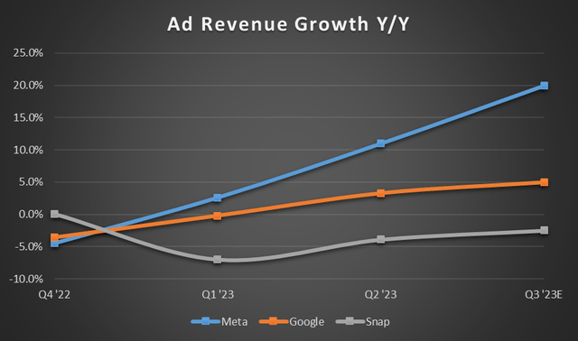 Ad Revenue Growth Y/Y %