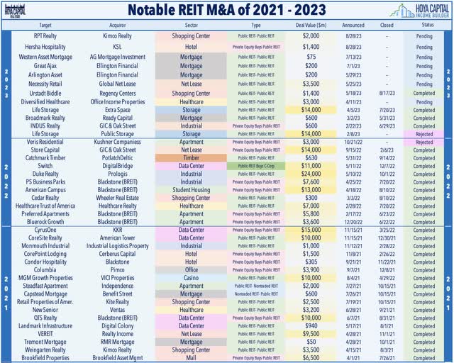 M&A REITs