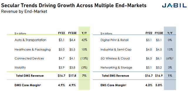 JBL's Q3 FY23 Segment Performance