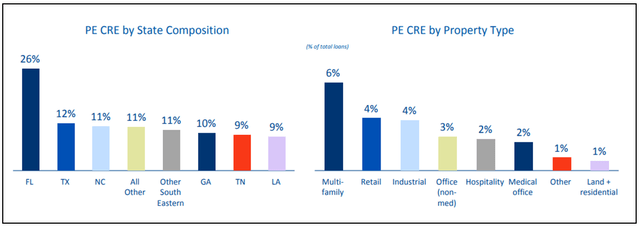 CRE diversification