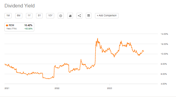 REM: Rising Dividend Yield Care of Surging Mortgage Rates, Lower REIT Prices