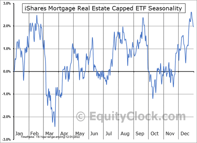 Risky Seasonality Through Mid-October