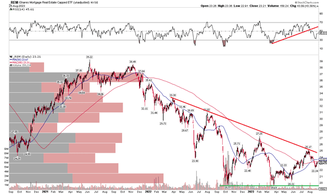 REM: Bearish RSI Trend Break, Shares Holding Key 2023 Support