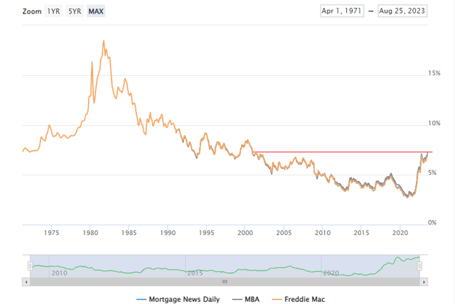 30-Year Fixed Rate Mortgage: 20-Year High Borrowing Cost