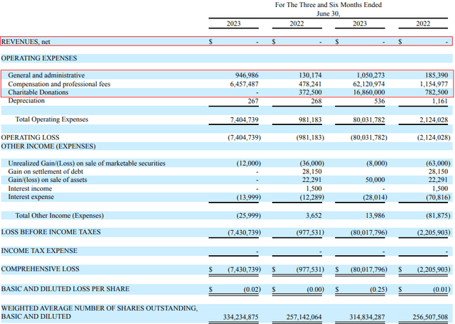 Global Tech Industries H1 2023 income statement