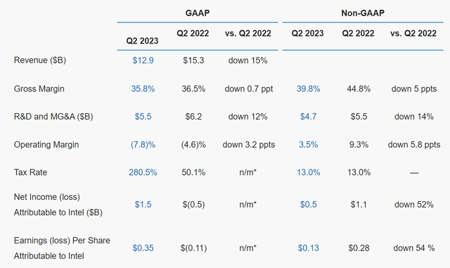 BAD BEAT Investing Intel