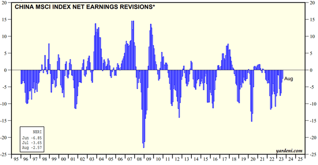 MSCI China Earnings Revision Trend