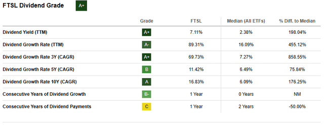 FTSL: Senior Loan ETF, Strong, Growing 7.0% Dividend Yield, Low Rate ...