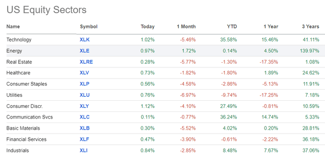 Seeking Alpha, Market Data