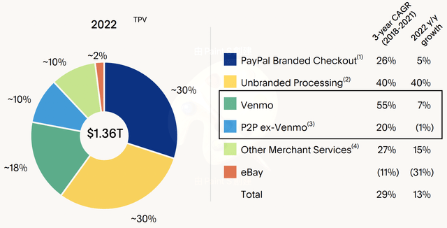 Payment volume