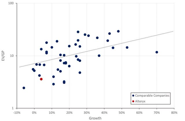 Alteryx Relative Valuation