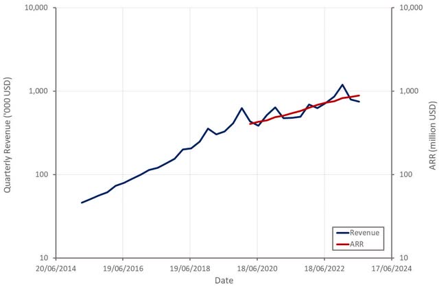 Alteryx Revenue