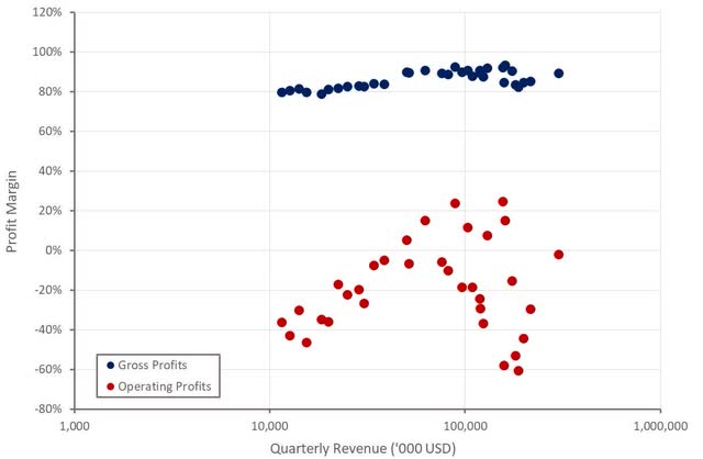 Alteryx Profit Margins