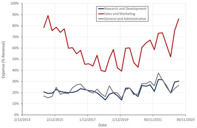 Alteryx Operating Expenses