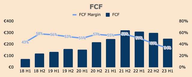 Adyen Free Cash Flow