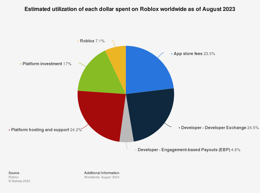 If You Invested $100 in Roblox's IPO, This Is How Much Money You'd