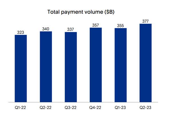 Total Payment Volume