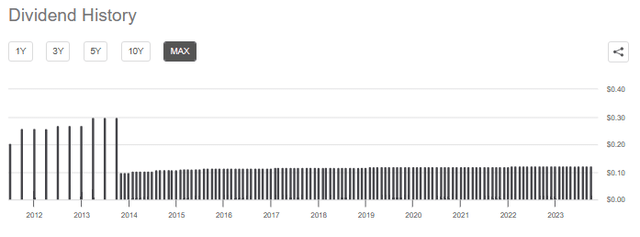 STAG Dividend History