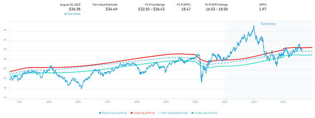 STAG Historical Fair Value Range