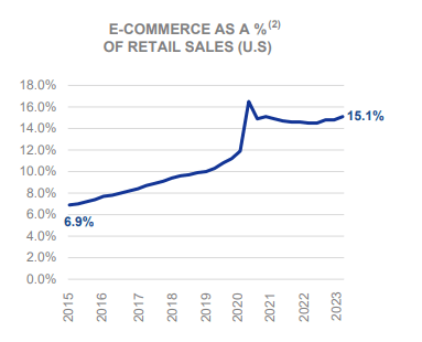 E-Commerce as a % of Retail Sales