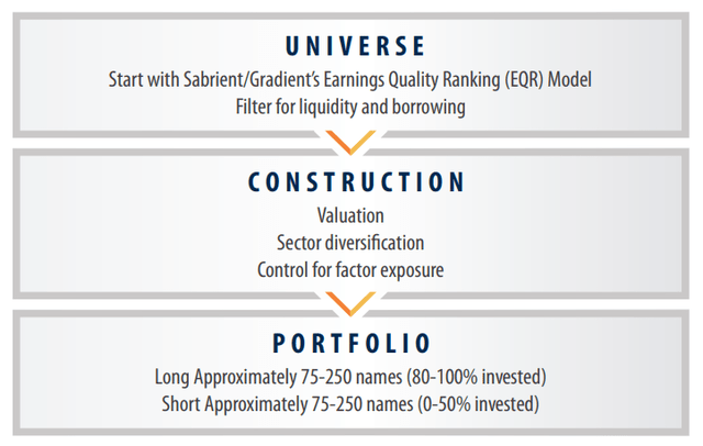 FTLS portfolio construction