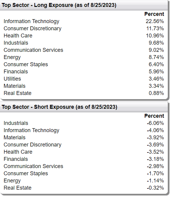 FTLS long and short sector exposures