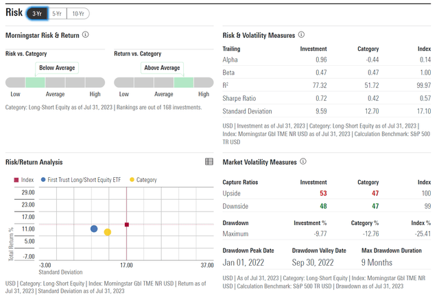 FTLS risk measures