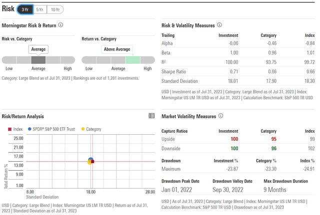 SPY risk measures